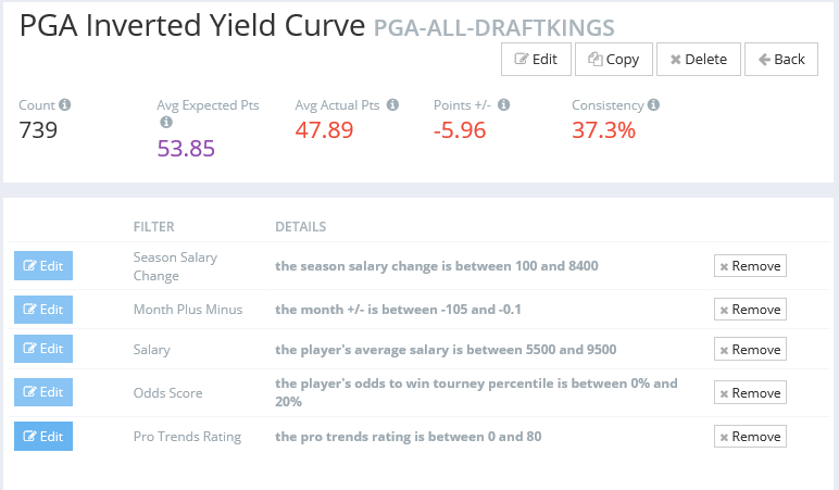 PGA-Inverted Yield Curve-Pro Trends