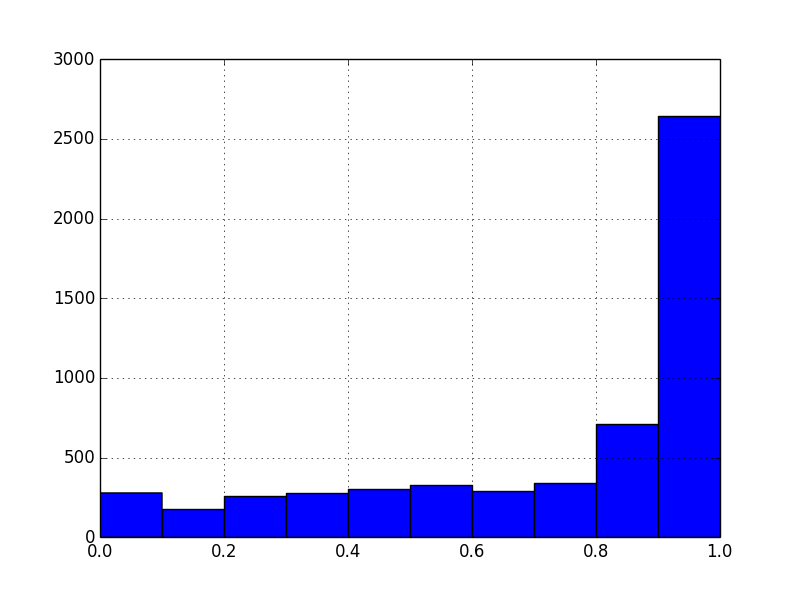 distribution