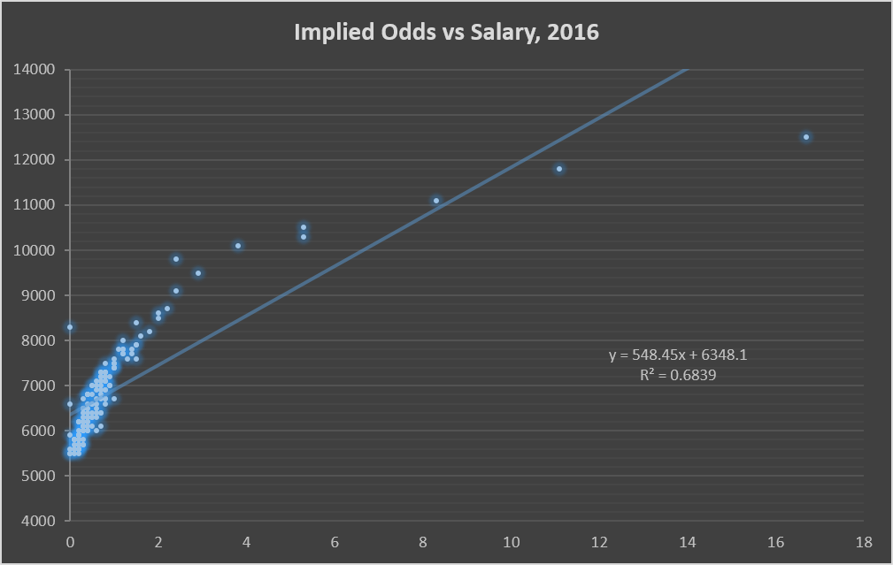 MLB DFS: How Accurate Are Vegas Implied Totals?