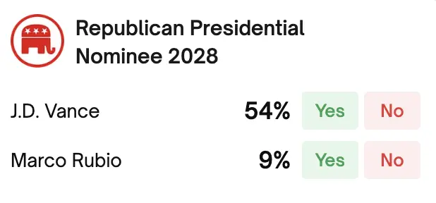 polymarket republican president odds 2028