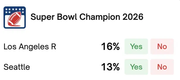 polymarket super bowl champion odds