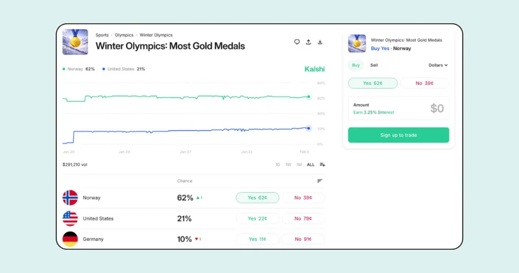 Winter Olympics Markets example on Kalshi: "Most Gold Medals"