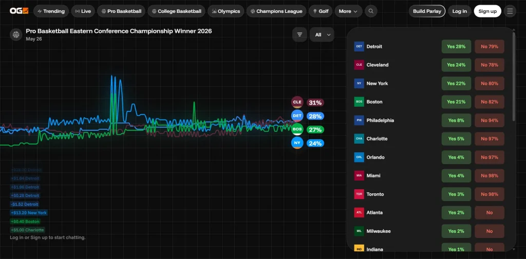 NY Knicks vs. CLE Cavaliers moneyline, spread, and total options. Sports contract example on OG.com (Feb. 24, 2026)