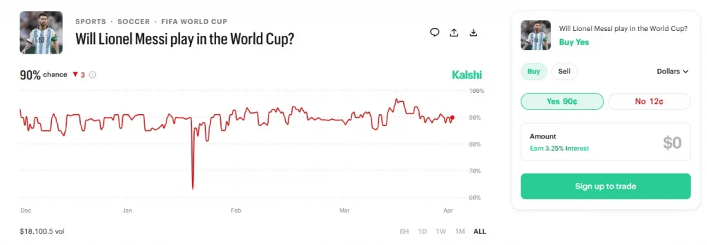 Prediction market chart showing 90% probability that Lionel Messi will play in the World Cup with trading interface and price movement over time