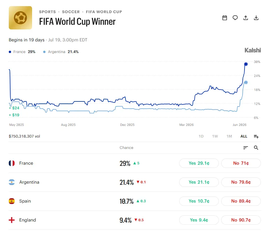 Kalshi FIFA World Cup Winner prediction market showing France as the favorite to win the 2026 FIFA World Cup at 29%, followed by Argentina at 21.4%, Spain at 10.7%, and England at 9.4%. The chart tracks championship odds from May 2025 through June 2026, with France surging ahead after the group stage. Total trading volume exceeds $750 million.