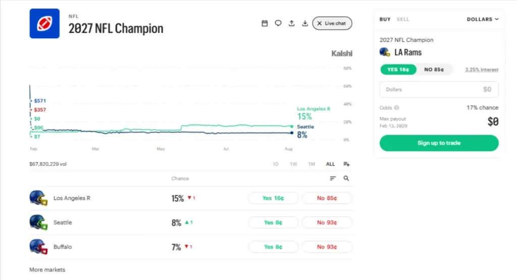 Kalshi's 2027 NFL Champion market showing the Los Angeles Rams at 15% (Yes 16¢), Seattle at 8%, and Buffalo at 7%, with a price history chart and $67.8 million in volume. Screenshot taken on August 21, 2026